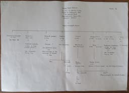 Family tree of George Robinson